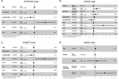 Development and validation of a prognostic model based on immune variables to early predict severe cases of SARS-CoV-2 Omicron variant infection